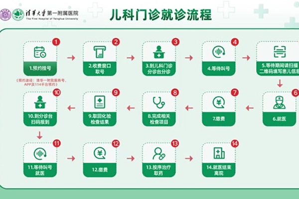 兒科門診就醫流程